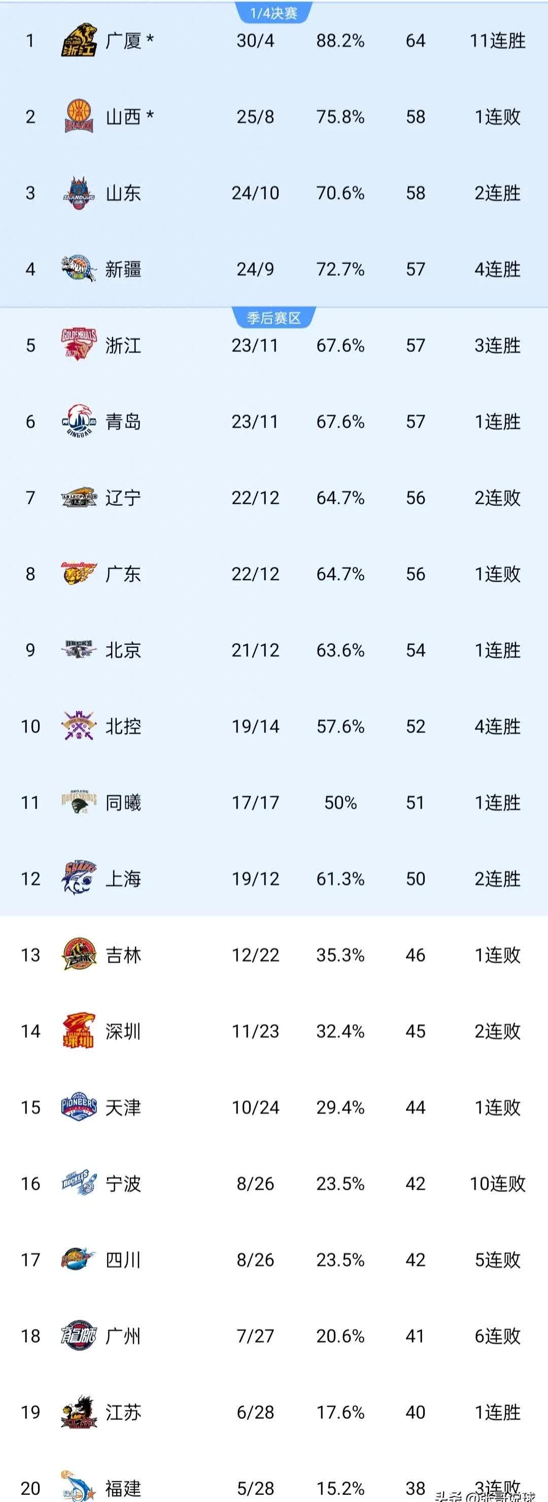 辽宁疯狂连胜！主场战陕西，能否保持强势？的简单介绍